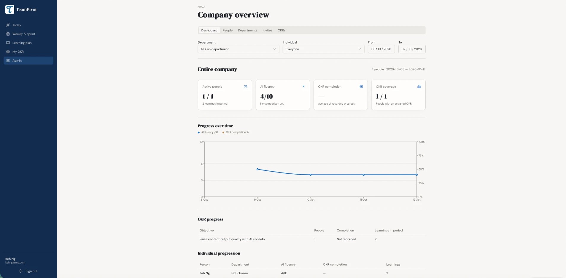 Team pivot admin dashboard showing company overview, AI fluency, OKR completion and progress over time